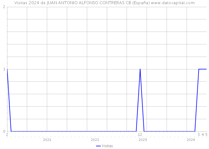 Visitas 2024 de JUAN ANTONIO ALFONSO CONTRERAS CB (España) 