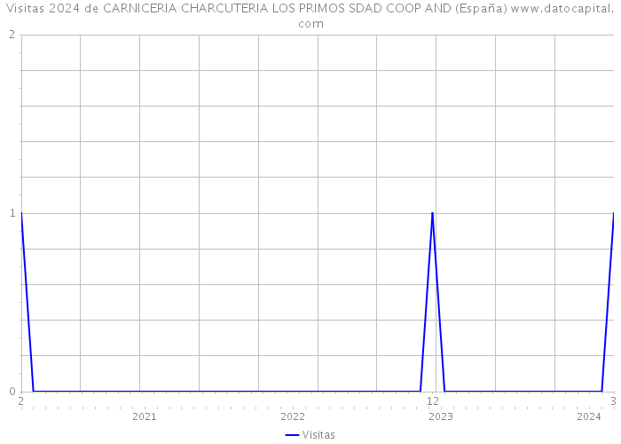 Visitas 2024 de CARNICERIA CHARCUTERIA LOS PRIMOS SDAD COOP AND (España) 