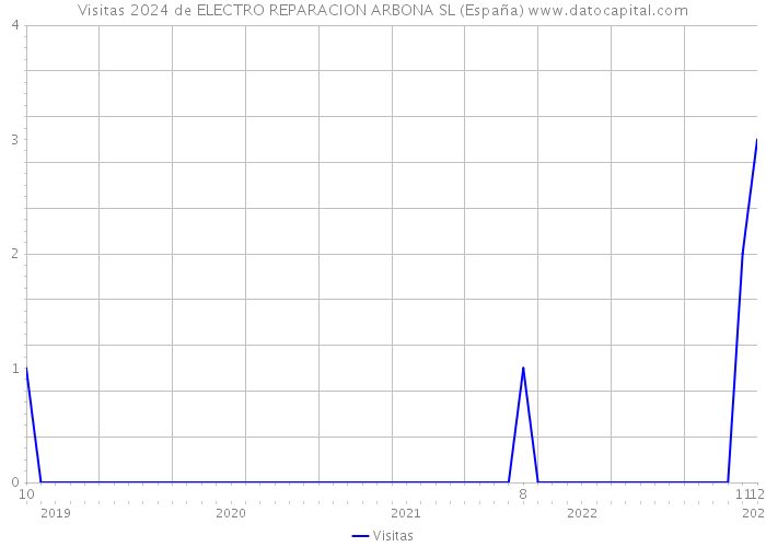 Visitas 2024 de ELECTRO REPARACION ARBONA SL (España) 