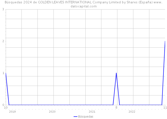 Búsquedas 2024 de GOLDEN LEAVES INTERNATIONAL Company Limited by Shares (España) 