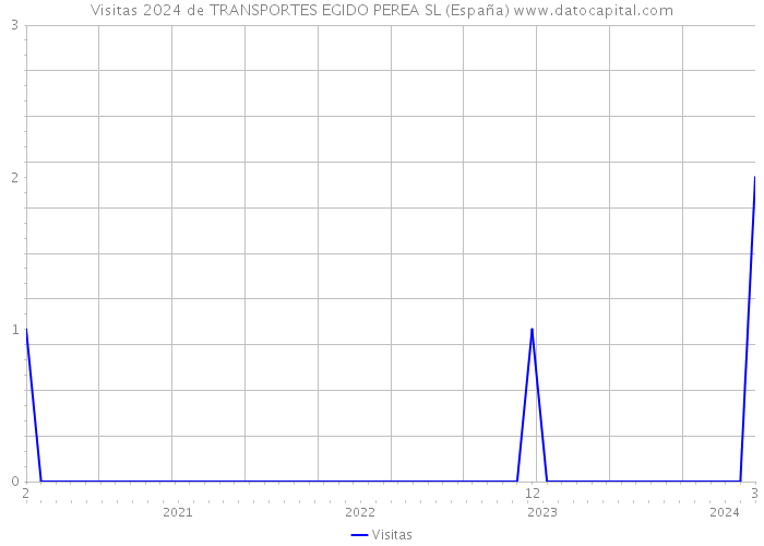 Visitas 2024 de TRANSPORTES EGIDO PEREA SL (España) 