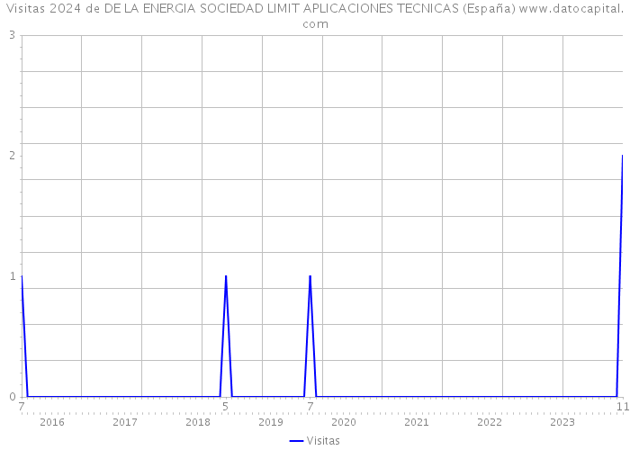 Visitas 2024 de DE LA ENERGIA SOCIEDAD LIMIT APLICACIONES TECNICAS (España) 