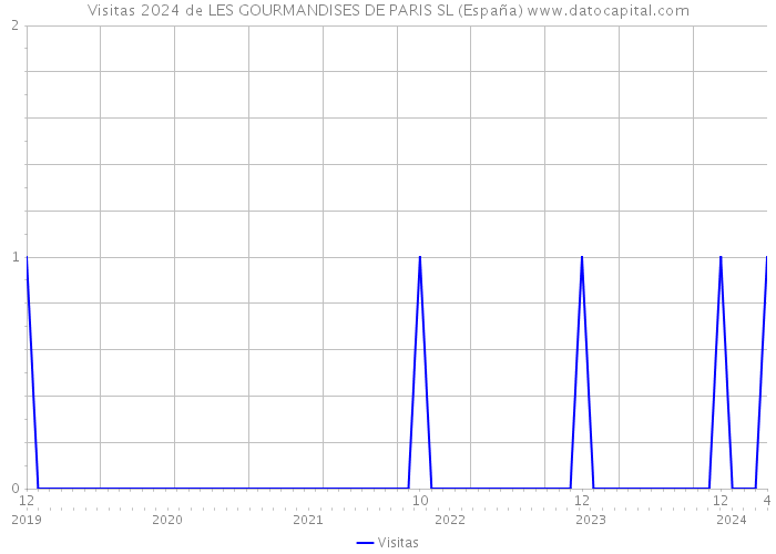 Visitas 2024 de LES GOURMANDISES DE PARIS SL (España) 