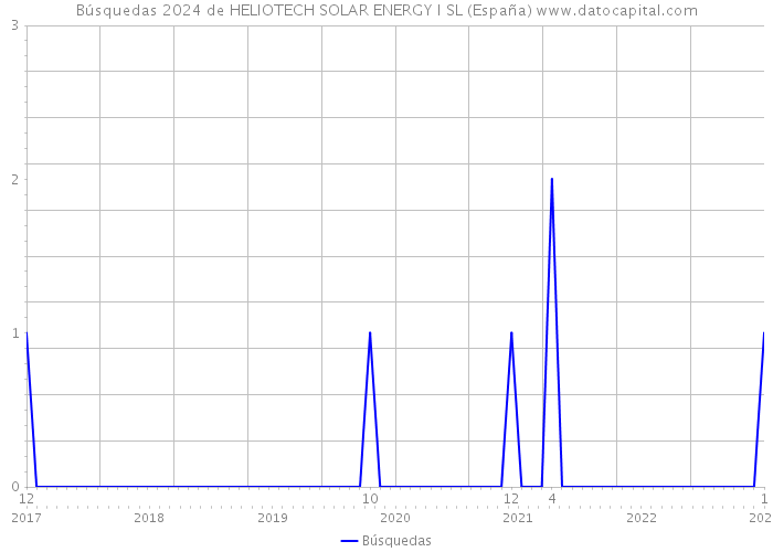 Búsquedas 2024 de HELIOTECH SOLAR ENERGY I SL (España) 
