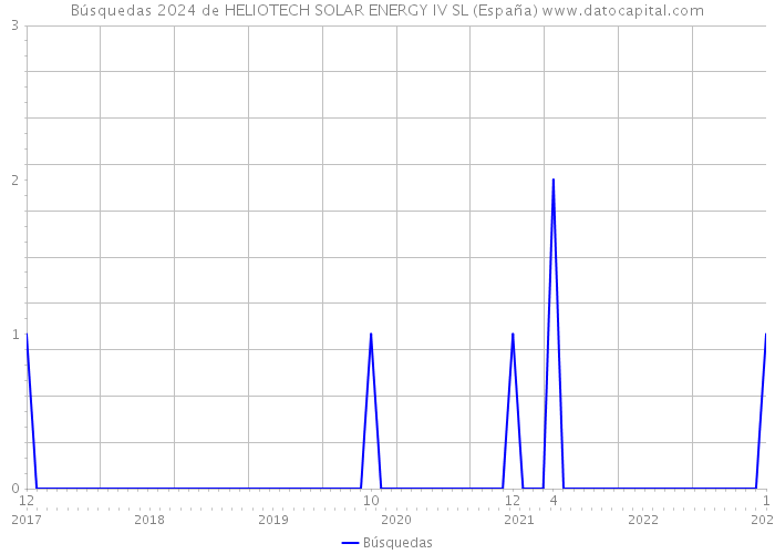 Búsquedas 2024 de HELIOTECH SOLAR ENERGY IV SL (España) 