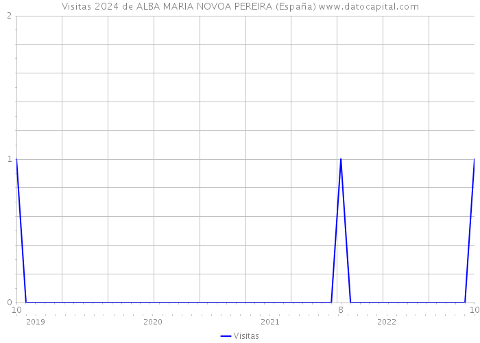 Visitas 2024 de ALBA MARIA NOVOA PEREIRA (España) 