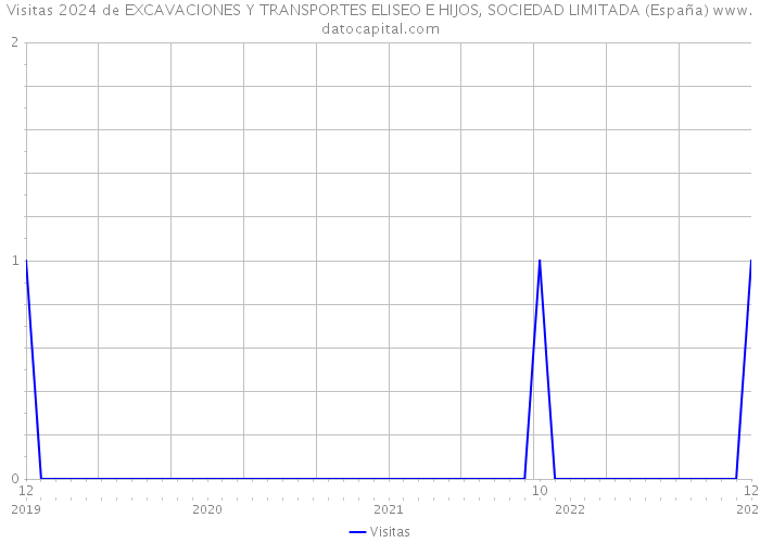 Visitas 2024 de EXCAVACIONES Y TRANSPORTES ELISEO E HIJOS, SOCIEDAD LIMITADA (España) 
