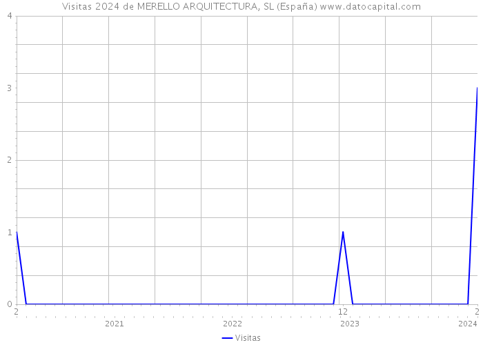 Visitas 2024 de MERELLO ARQUITECTURA, SL (España) 
