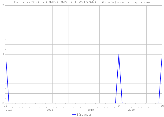 Búsquedas 2024 de ADMIN COMM SYSTEMS ESPAÑA SL (España) 