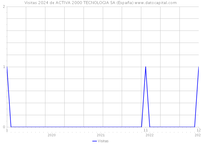 Visitas 2024 de ACTIVA 2000 TECNOLOGIA SA (España) 