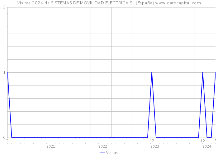 Visitas 2024 de SISTEMAS DE MOVILIDAD ELECTRICA SL (España) 