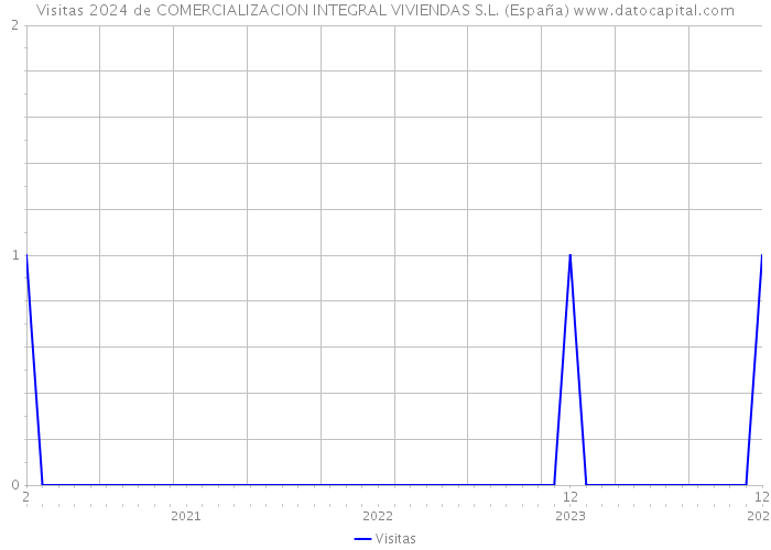 Visitas 2024 de COMERCIALIZACION INTEGRAL VIVIENDAS S.L. (España) 