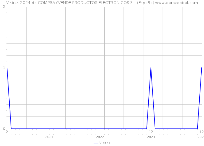 Visitas 2024 de COMPRAYVENDE PRODUCTOS ELECTRONICOS SL. (España) 
