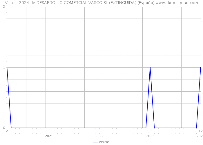Visitas 2024 de DESARROLLO COMERCIAL VASCO SL (EXTINGUIDA) (España) 