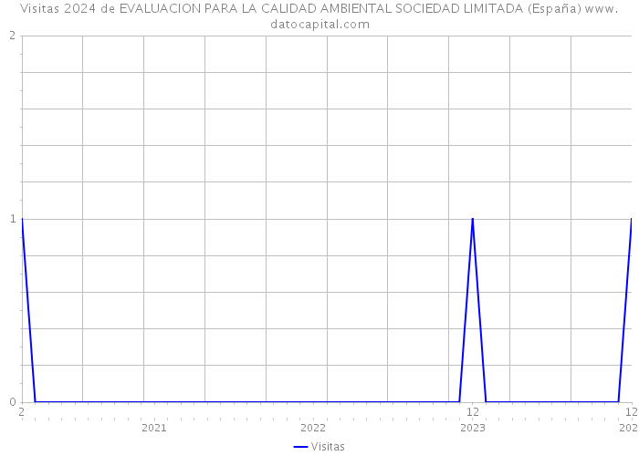 Visitas 2024 de EVALUACION PARA LA CALIDAD AMBIENTAL SOCIEDAD LIMITADA (España) 