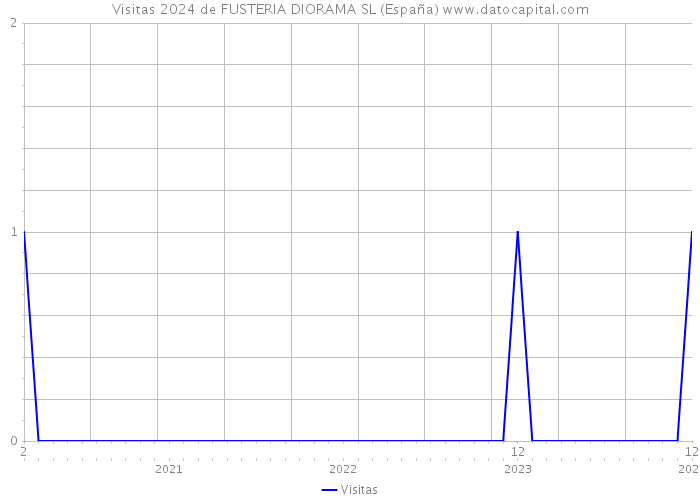 Visitas 2024 de FUSTERIA DIORAMA SL (España) 