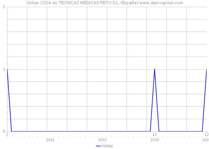 Visitas 2024 de TECNICAS MEDICAS PEITX S.L. (España) 