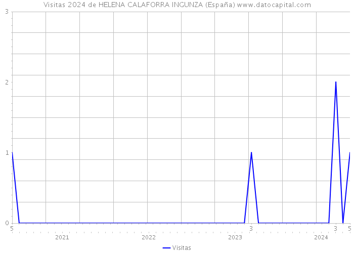 Visitas 2024 de HELENA CALAFORRA INGUNZA (España) 
