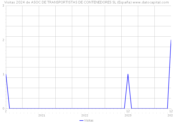Visitas 2024 de ASOC DE TRANSPORTISTAS DE CONTENEDORES SL (España) 