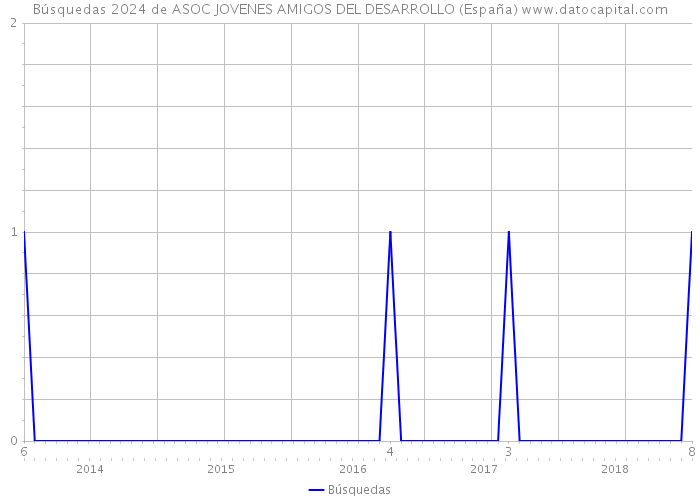 Búsquedas 2024 de ASOC JOVENES AMIGOS DEL DESARROLLO (España) 