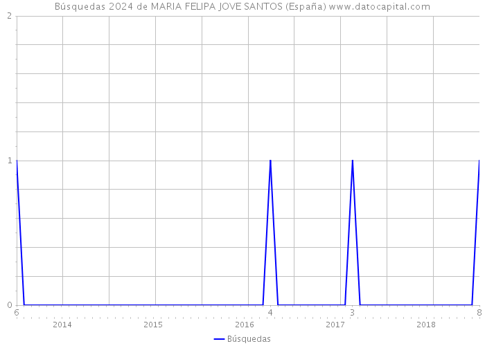 Búsquedas 2024 de MARIA FELIPA JOVE SANTOS (España) 