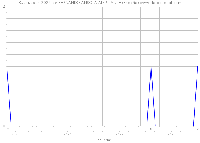 Búsquedas 2024 de FERNANDO ANSOLA AIZPITARTE (España) 