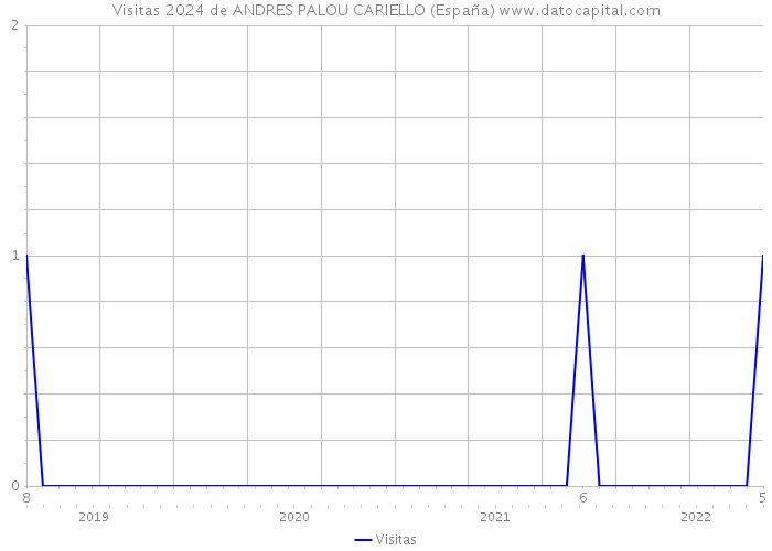 Visitas 2024 de ANDRES PALOU CARIELLO (España) 