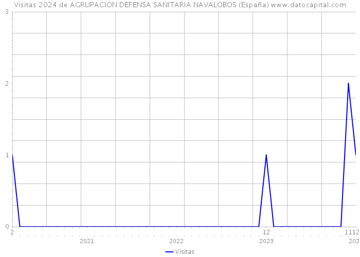 Visitas 2024 de AGRUPACION DEFENSA SANITARIA NAVALOBOS (España) 