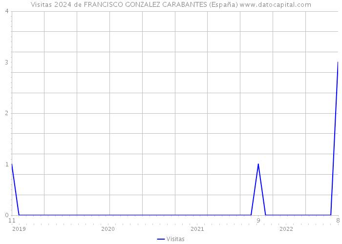 Visitas 2024 de FRANCISCO GONZALEZ CARABANTES (España) 