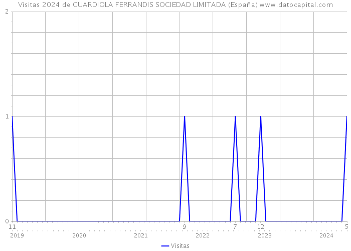 Visitas 2024 de GUARDIOLA FERRANDIS SOCIEDAD LIMITADA (España) 
