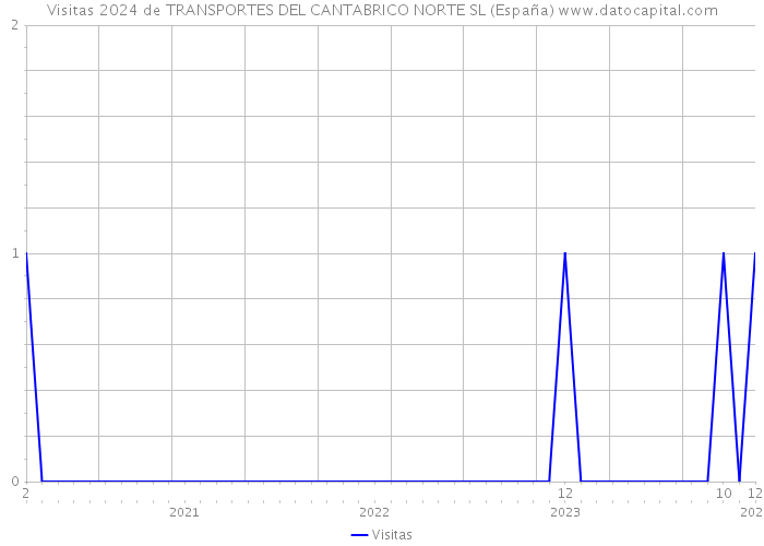 Visitas 2024 de TRANSPORTES DEL CANTABRICO NORTE SL (España) 