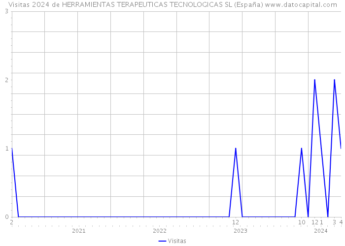 Visitas 2024 de HERRAMIENTAS TERAPEUTICAS TECNOLOGICAS SL (España) 