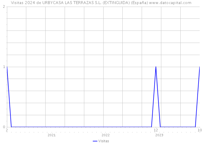 Visitas 2024 de URBYCASA LAS TERRAZAS S.L. (EXTINGUIDA) (España) 