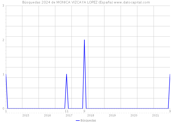 Búsquedas 2024 de MONICA VIZCAYA LOPEZ (España) 