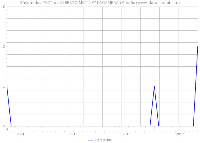 Búsquedas 2024 de ALBERTO MRTINEZ LACAMBRA (España) 