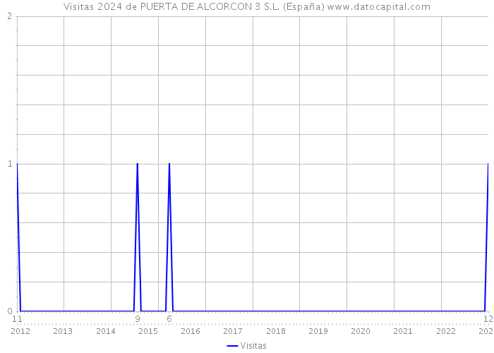 Visitas 2024 de PUERTA DE ALCORCON 3 S.L. (España) 