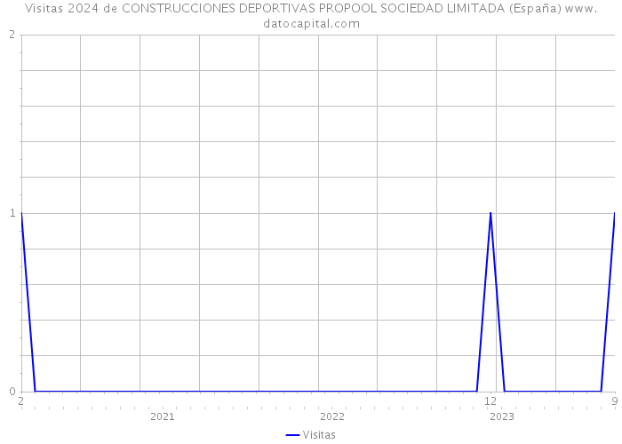 Visitas 2024 de CONSTRUCCIONES DEPORTIVAS PROPOOL SOCIEDAD LIMITADA (España) 