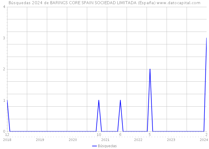 Búsquedas 2024 de BARINGS CORE SPAIN SOCIEDAD LIMITADA (España) 