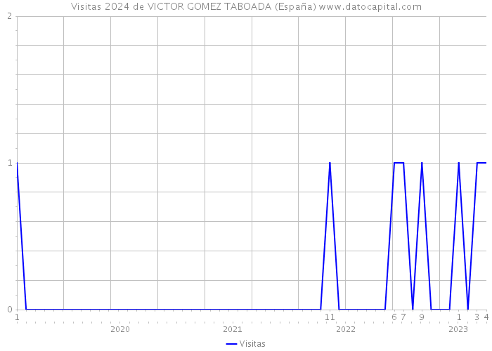 Visitas 2024 de VICTOR GOMEZ TABOADA (España) 
