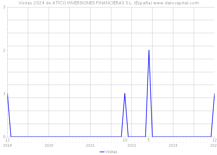 Visitas 2024 de ATICO INVERSIONES FINANCIERAS S.L. (España) 