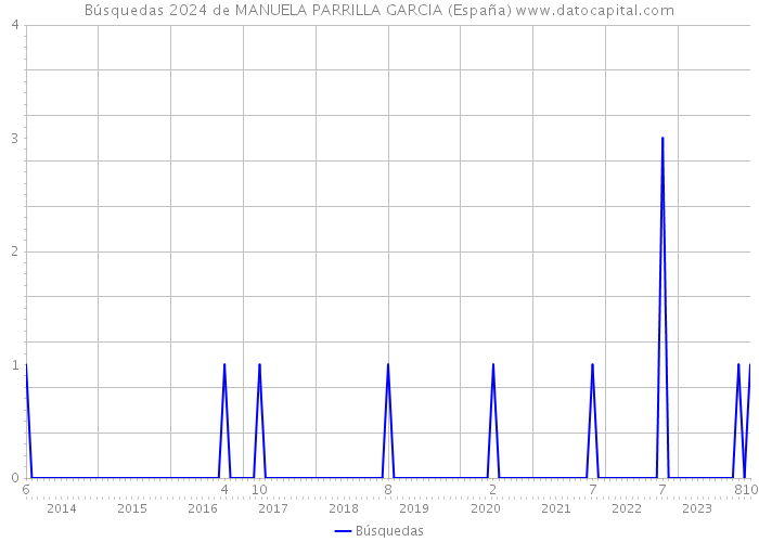 Búsquedas 2024 de MANUELA PARRILLA GARCIA (España) 