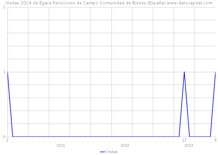 Visitas 2024 de Egara Revisiones de Campo Comunidad de Bienes (España) 