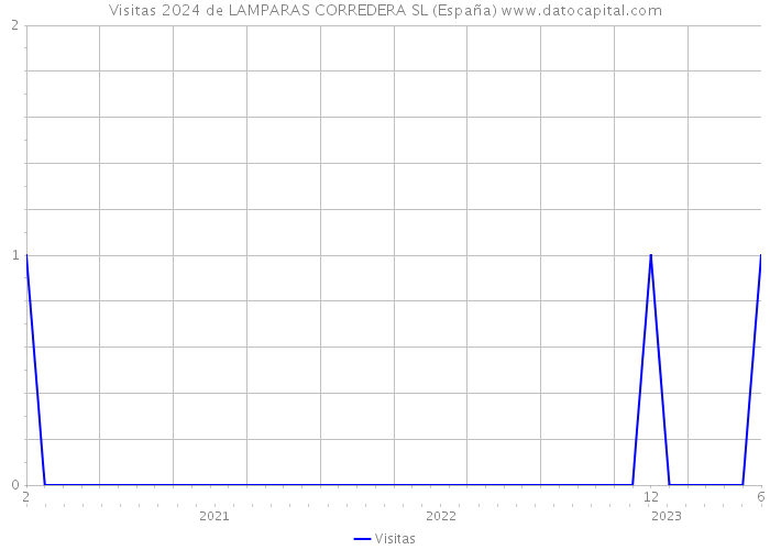 Visitas 2024 de LAMPARAS CORREDERA SL (España) 
