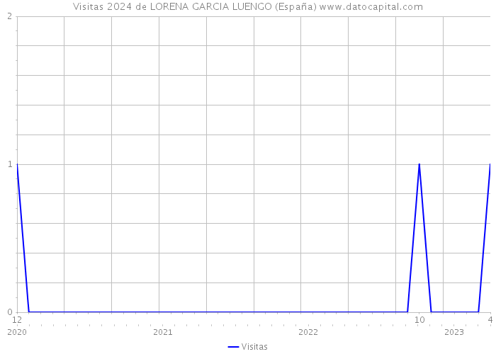 Visitas 2024 de LORENA GARCIA LUENGO (España) 