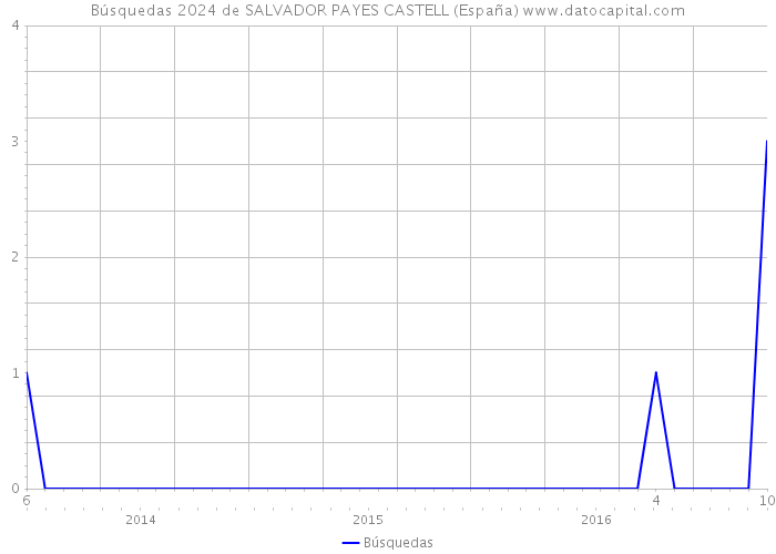 Búsquedas 2024 de SALVADOR PAYES CASTELL (España) 