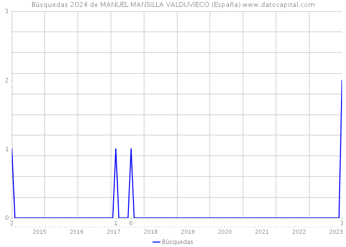 Búsquedas 2024 de MANUEL MANSILLA VALDUVIECO (España) 