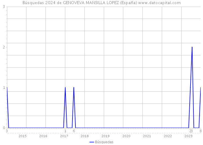 Búsquedas 2024 de GENOVEVA MANSILLA LOPEZ (España) 