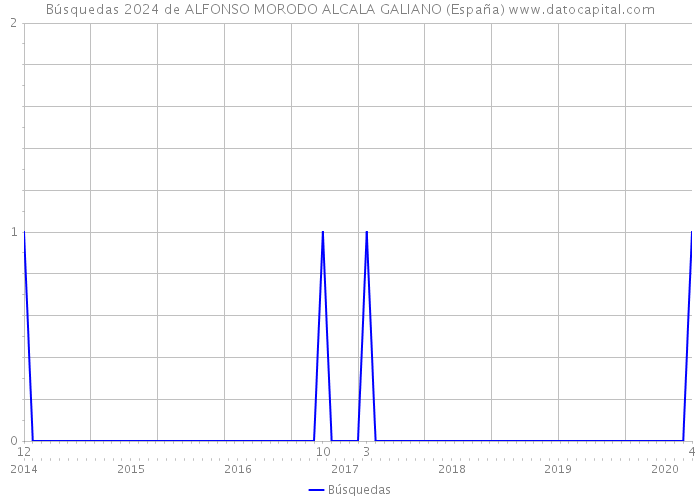 Búsquedas 2024 de ALFONSO MORODO ALCALA GALIANO (España) 