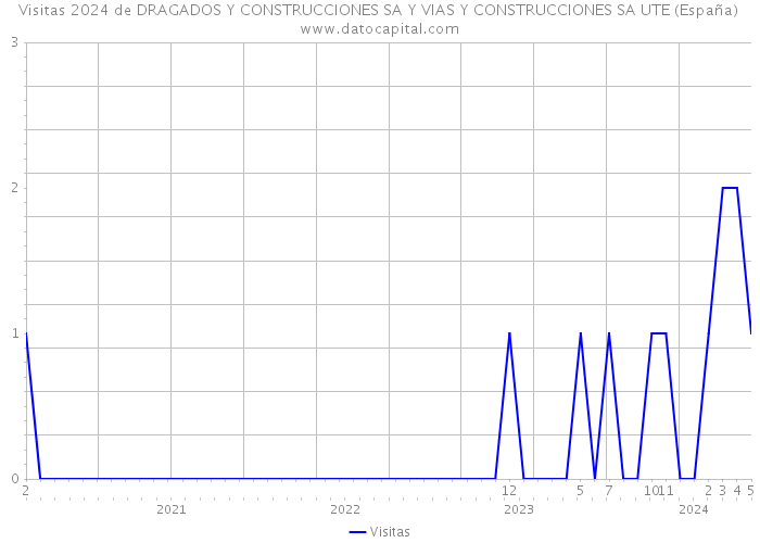 Visitas 2024 de DRAGADOS Y CONSTRUCCIONES SA Y VIAS Y CONSTRUCCIONES SA UTE (España) 