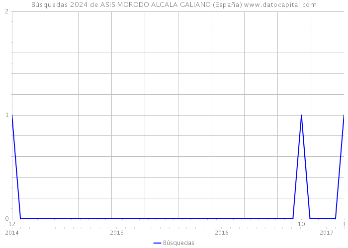 Búsquedas 2024 de ASIS MORODO ALCALA GALIANO (España) 